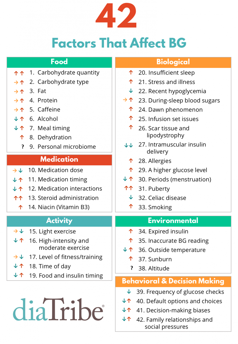 42 Factors That Affect Blood Glucose