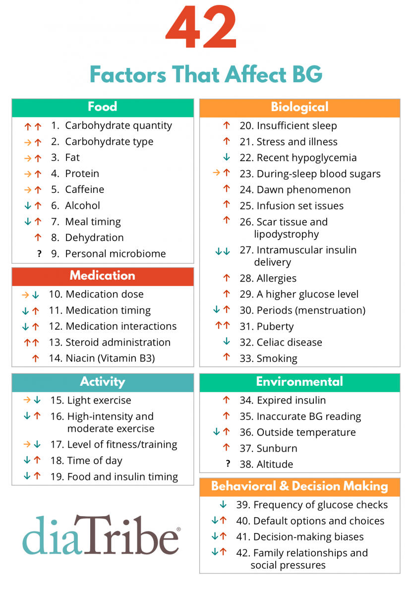 Image result for things that affect blood sugar