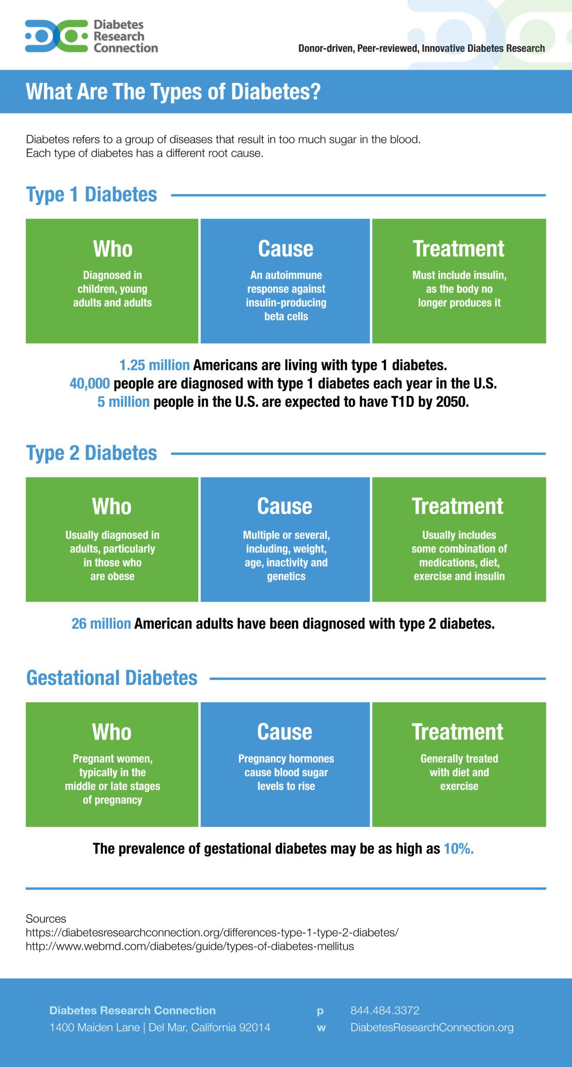 What Are The Types of Diabetes? [INFOGRAPHIC] Diabetes Research