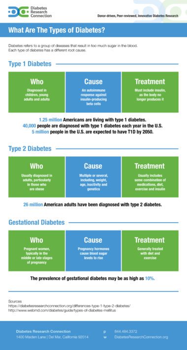 What Are The Types of Diabetes? [INFOGRAPHIC] - Diabetes Research ...