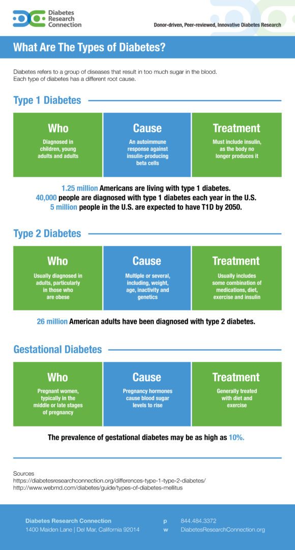 What Are The Types Of Diabetes? [INFOGRAPHIC] - Diabetes Research ...