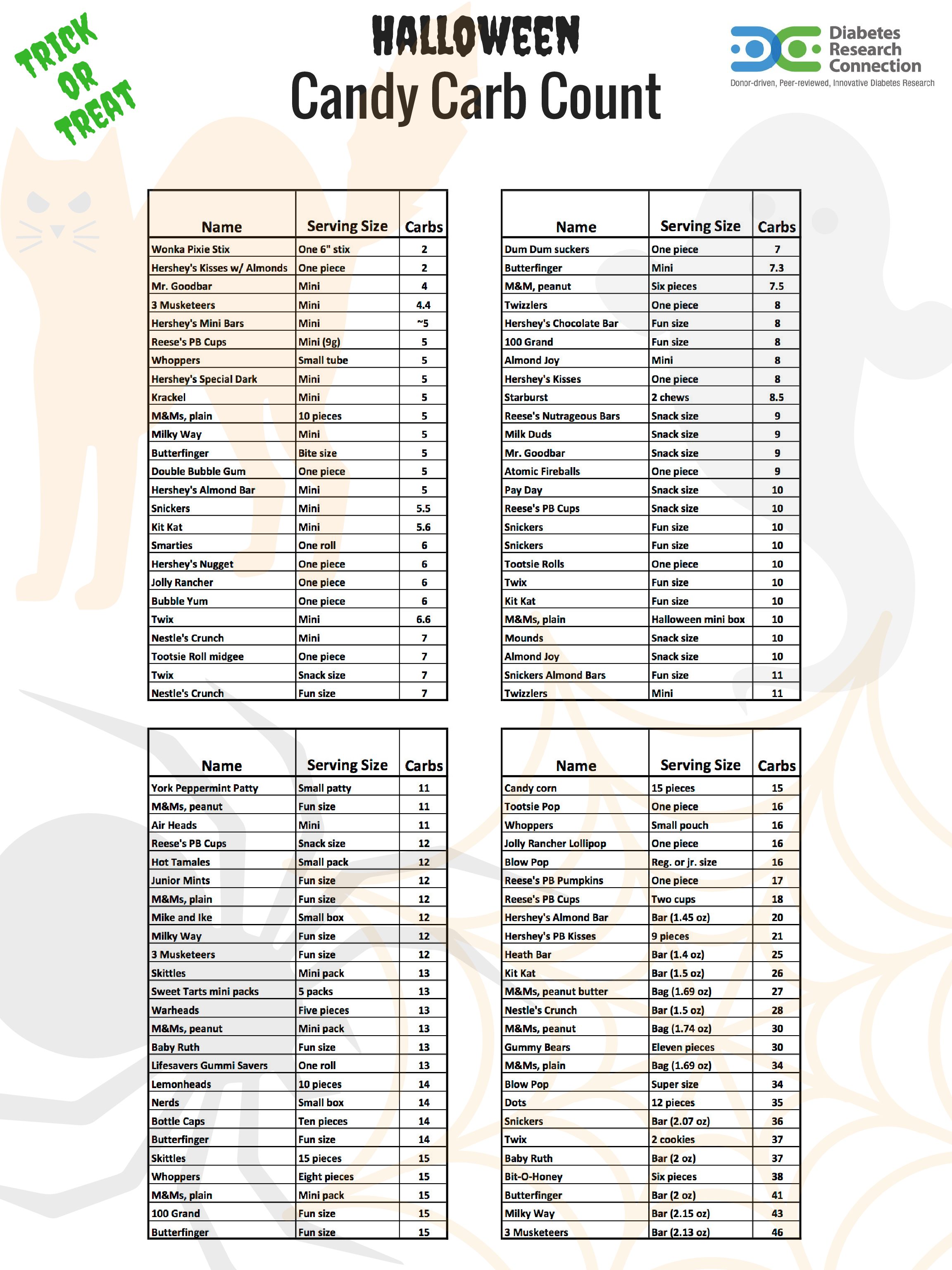 Carbohydrate Charts Printable