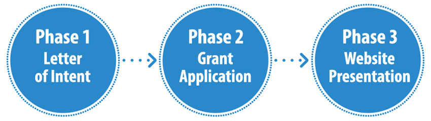 Three Phases to Submit
