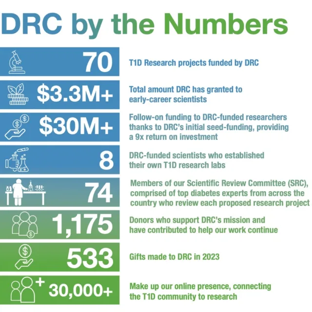 DRC is proud of our significant impact in the world of type 1 diabetes research. 🧑🔬
Read our full 2023 Annual Report here: https://diabetesresearchconnection.org/wp-content/uploads/2024/08/2023_Annual_Report-Final.pdf